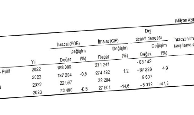 Eylül ayında genel ticaret sistemine göre ihracat yüzde 0,5, ithalat yüzde 14,6 azaldı