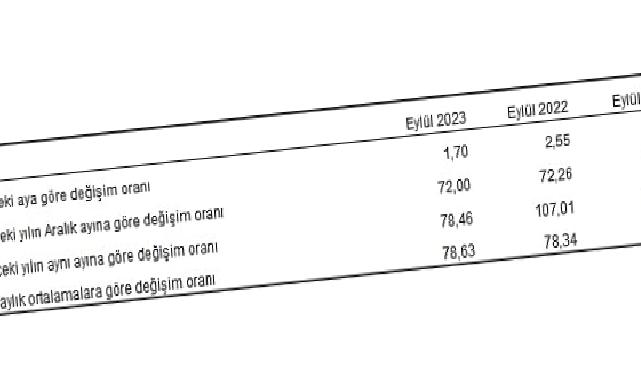 Hizmet Üretici Fiyat Endeksi (H-ÜFE) yıllık yüzde 78,46, aylık yüzde 1,70 arttı