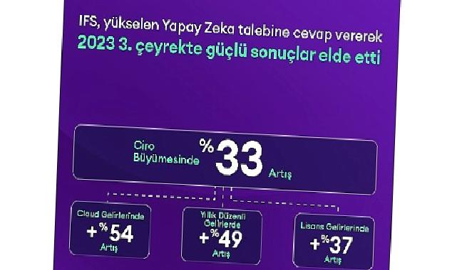 IFS, Yükselen Yapay Zeka Talebine Cevap Vererek 2023 3. Çeyrekte Güçlü Sonuçlar Elde Etti