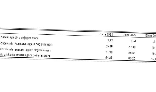 Tüketici fiyat endeksi (TÜFE) yıllık yüzde 61,36, aylık yüzde 3,43 oldu