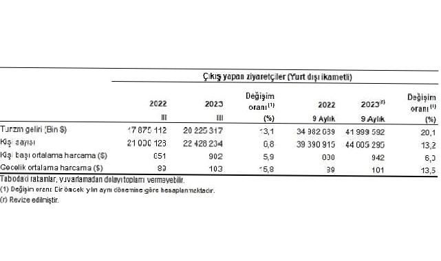 Turizm geliri geçen yılın aynı çeyreğine göre yüzde 13,1 arttı