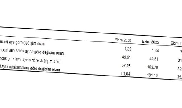 Yurt Dışı Üretici Fiyat Endeksi (YD-ÜFE) yıllık yüzde 57,25, aylık yüzde 1,35 arttı