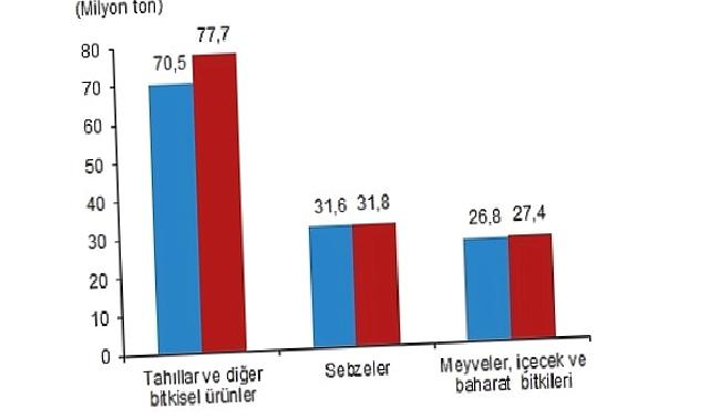 Bitkisel üretim bir önceki yıla göre arttı