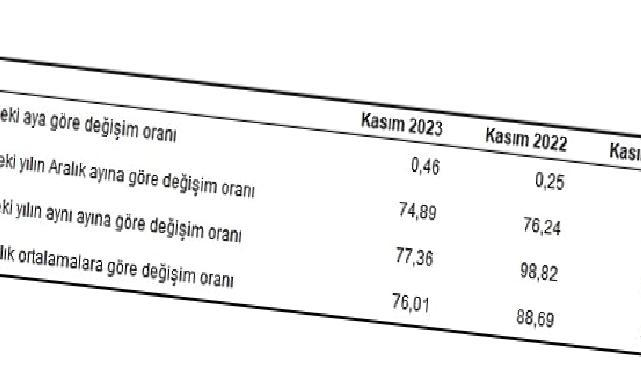 Hizmet Üretici Fiyat Endeksi (H-ÜFE) yıllık yüzde 77,36, aylık yüzde 0,46 arttı