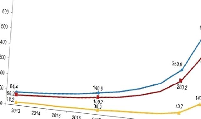 Toplam sağlık harcaması yüzde 71,5 artarak 606 milyar 835 milyon TL oldu