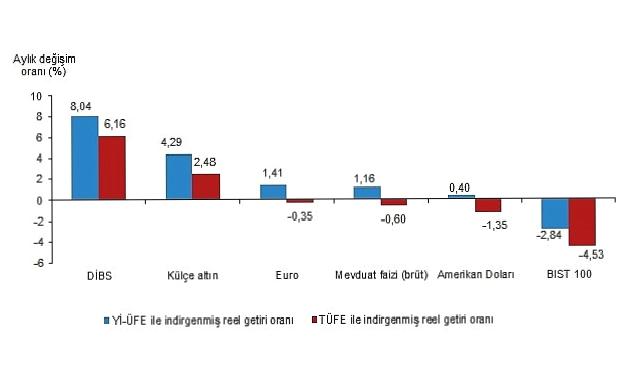 Aylık en yüksek reel getiri Devlet İç Borçlanma Senetleri (DİBS)’te oldu