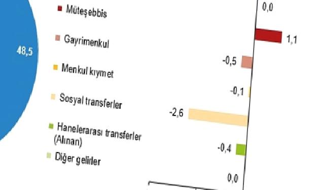 En yüksek gelir grubunun toplam gelirden aldığı pay %49,8 oldu