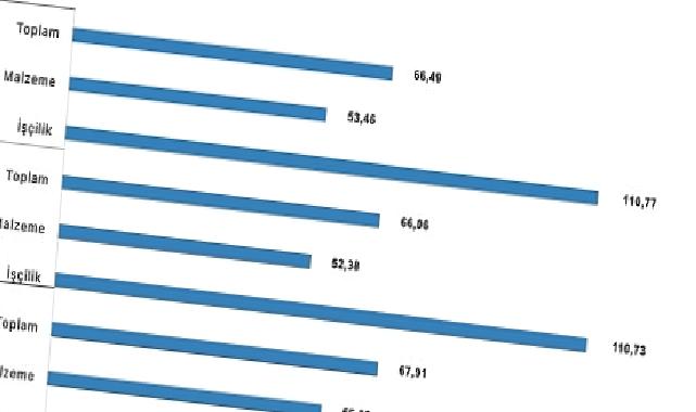 İnşaat maliyet endeksi yıllık yüzde 66,49 arttı, aylık yüzde 1,52 arttı