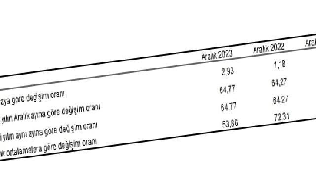 Tüketici fiyat endeksi (TÜFE) yıllık yüzde 64,77, aylık yüzde 2,93 arttı