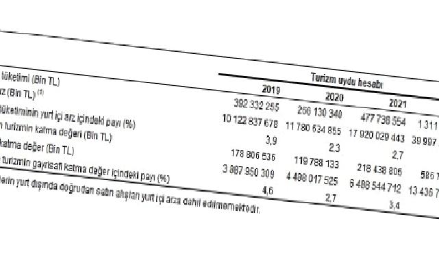 Turizm Uydu Hesabı, 2019-2022