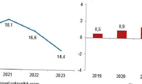 Yoksulluk ve Yaşam Koşulları İstatistikleri, 2023