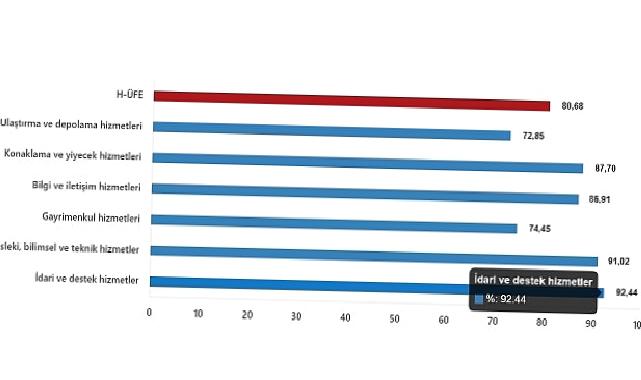 TÜİK: Hizmet Üretici Fiyat Endeksi (H-ÜFE) yıllık %80,68 arttı, aylık %15,25 arttı