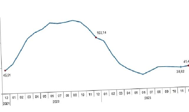 TÜİK: Tarımsal girdi fiyat endeksi (Tarım-GFE) yıllık %41,43, aylık %2,62 arttı