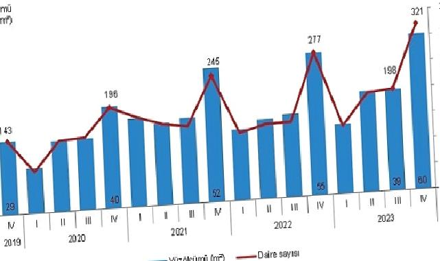 TÜİK: Yapı ruhsatı verilen yapıların yüzölçümü %8,8 arttı