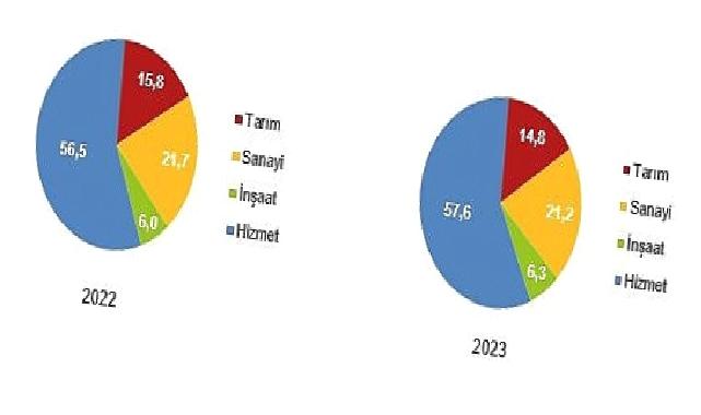 Tüik: İşsizlik oranı %9,4 seviyesinde gerçekleşti