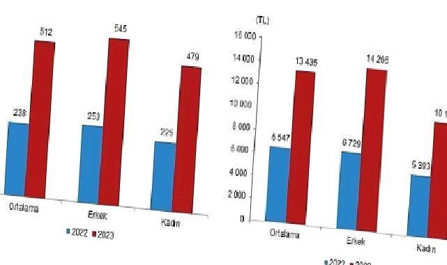 TÜİK: Mevsimlik tarım işçilerinin ortalama günlük ücretleri 2023 yılında %114,6 arttı