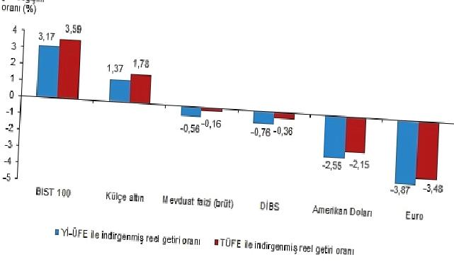 Tüik: Aylık en yüksek reel getiri BIST 100 endeksinde oldu