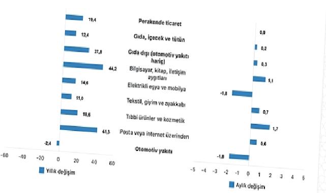 Tüik: Ticaret satış hacmi yıllık %10,5 arttı, perakende satış hacmi yıllık %19,4 arttı