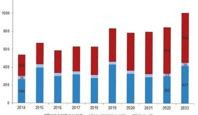 Tüik: Su ürünleri üretimi 2023 yılında %18,6 arttı