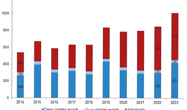 Tüik: Su ürünleri üretimi 2023 yılında %18,6 arttı