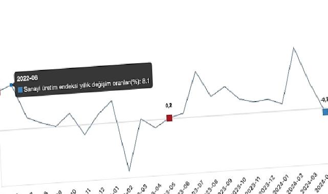 Tüik: Sanayi üretimi yıllık %0,1 azaldı