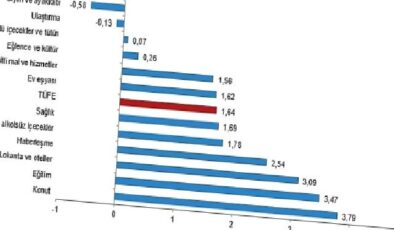 Tüik: Tüketici fiyat endeksi (TÜFE) yıllık %71,60, aylık %1,64 arttı
