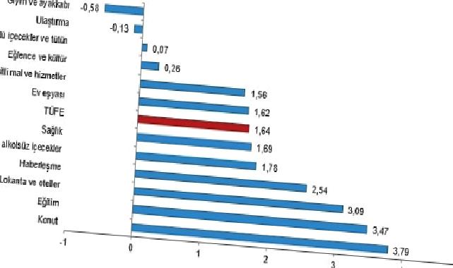 Tüik: Tüketici fiyat endeksi (TÜFE) yıllık %71,60, aylık %1,64 arttı